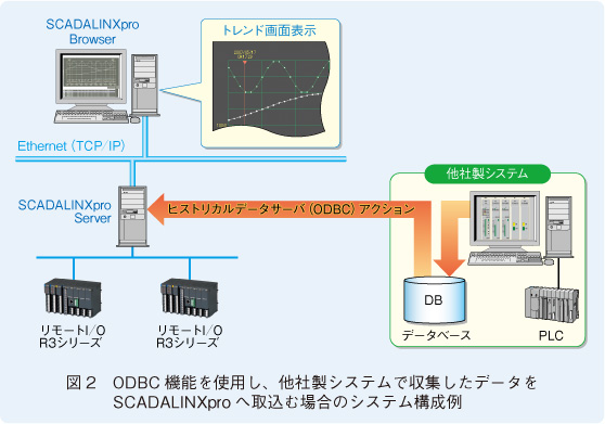 図2　ODBC機能を使用し、他社製システムで収集したデータをSCADALINXproへ取込む場合のシステム構成例