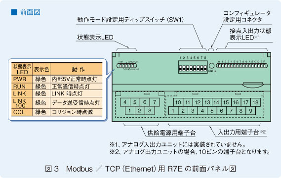 図3　Modbus ／ TCP（Ethernet）用 R7Eの前面パネル図