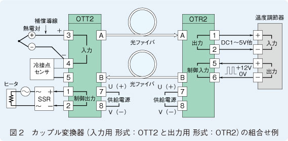 図2　カップル変換器（入力用 形式：OTT2と出力用 形式：OTR2）の組合せ例