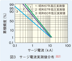 図3　サージ電流実測値分布