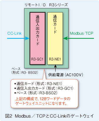 図2　Modbus ／ TCPとCC-Linkのゲートウェイ