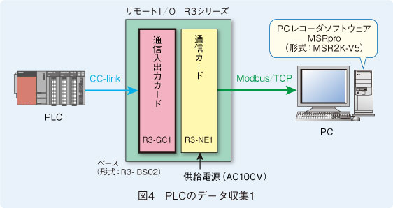 図4　PLCのデータ収集1