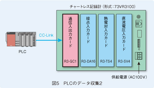 図5　PLCのデータ収集2