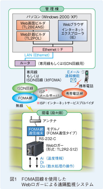 図1　FOMA回線を使用したWebロガーによる遠隔監視システム