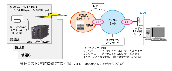 モバイルルータとFOMAを使ったWebロガーの無線通信構成図