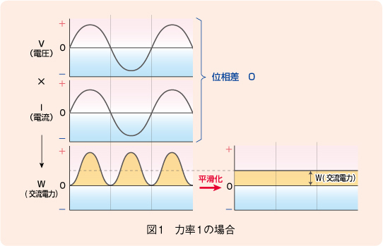 図1　力率1の場合の波形図