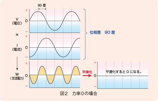 図2　力率0の場合の波形図