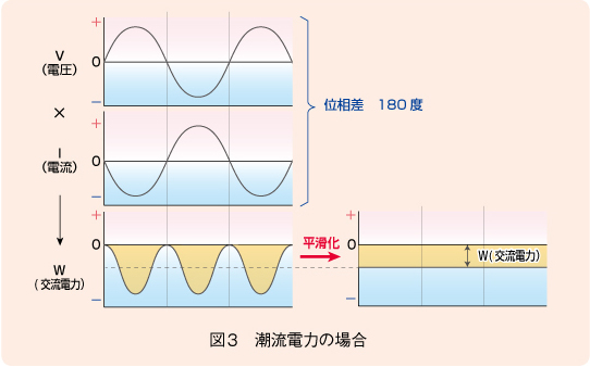 図3　潮流電力の場合の波形図