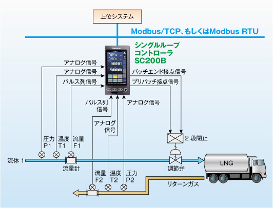 SC200Bで、LNGガスなどの流体を定量出荷する場合の応用例 
