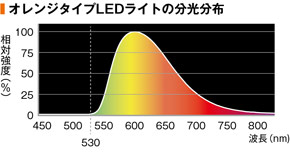 オレンジタイプLEDライトの分光分布