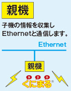 親機 - 子機の情報を収集しEthernetと通信します。