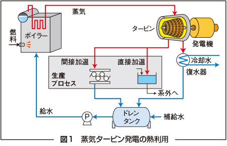図1　蒸気タービン発電の熱利用