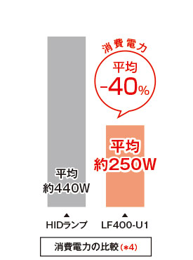 消費電力の比較図