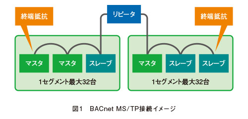 図1　BACnet MS/TP接続イメージ