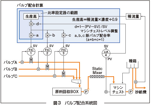 図3　パルプ配合系統図