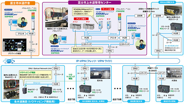 静岡県富士市の上水道の遠隔監視制御システムに採用された SCADALINXpro®とWebロガー2 システム構成図
