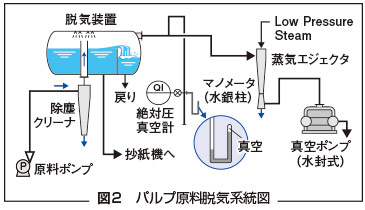 図2　パルプ原料脱気系統図