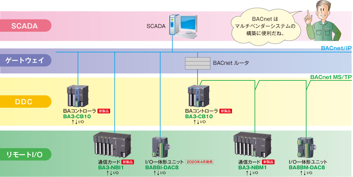 BACnetのネットワーク構成