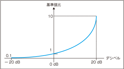 図1　指数関数グラフ