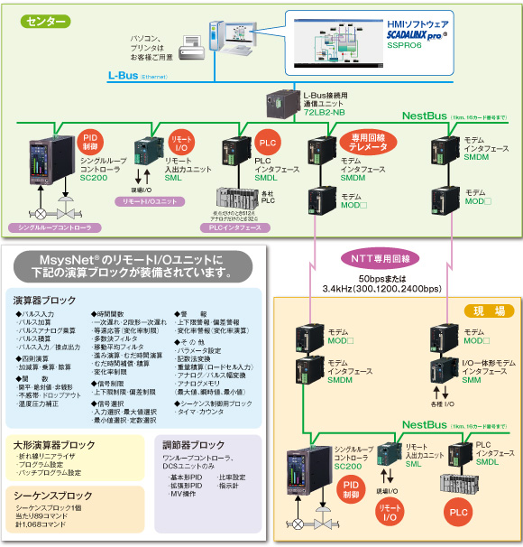 NTT専用回線を使用したMsysNetスーパーテレメータ構成例