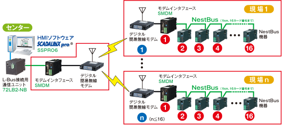 デジタル簡易無線を使用したMsysNetスーパーテレメータ構成例