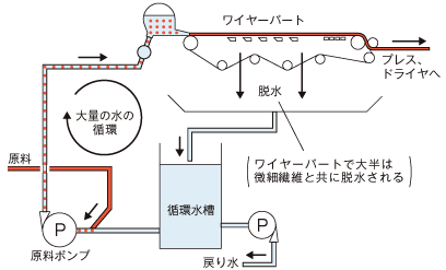 図1　抄紙機の脱水工程模式