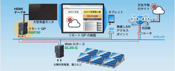 太陽光発電のインフォメーションボード　図