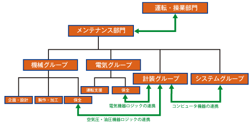 図1　生産工場のメンテナンス体制