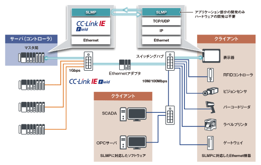 図2　LANからの設備管理例