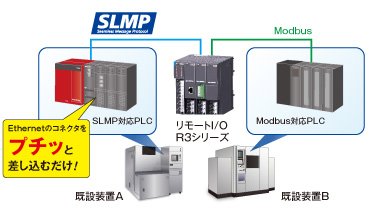 PLCの種類が異なる装置間をインタフェースします。