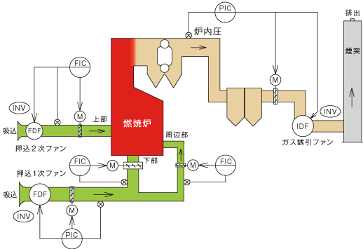 図2　バイオマスボイラ通風系制御