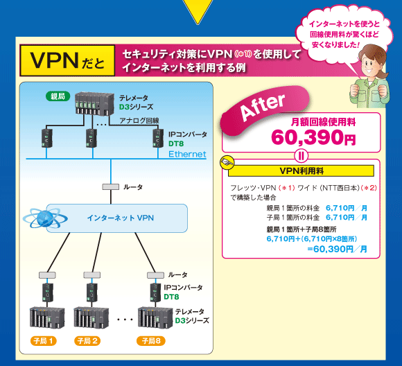 VPNだと