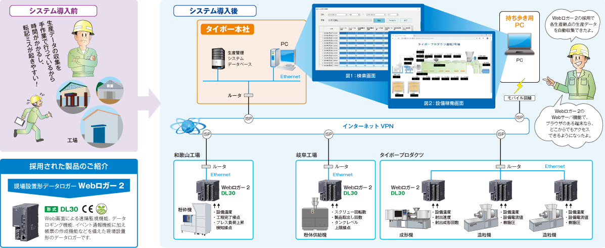 現場設置形データロガーWebロガー2 （形式：DL30）を生産管理システムのデータ収集機器に採用！