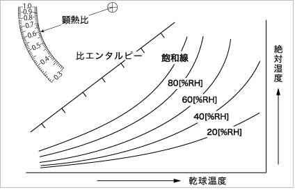 図2　空気線図の主な要素