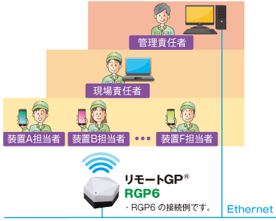 リモートGP® RGP6の接続例
