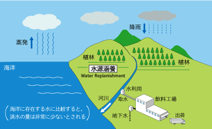 図2　水の涵養