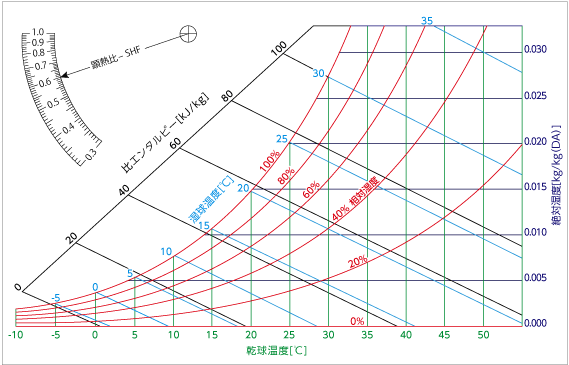 図1　空気線図（NC線図）