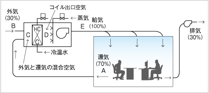 図2　空調システム