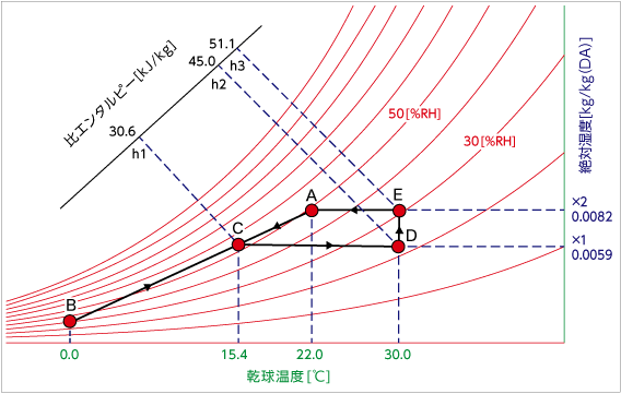 図3　暖房時の空気の変化を表した空気線図
