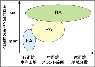 図2　PA、FA、BAの応答速度とシステムがカバーする範囲の違い