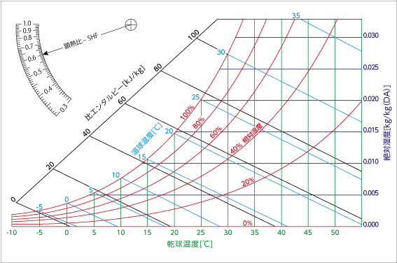 図1　空気線図（NC線図）