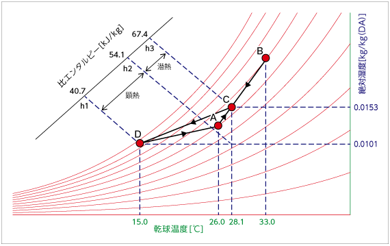 図3　冷房時の空気の変化を表した空気線図