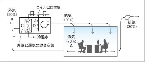 図2　空調システム