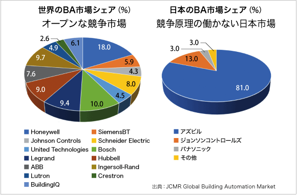 図1　世界のBAと日本のBAの違い
