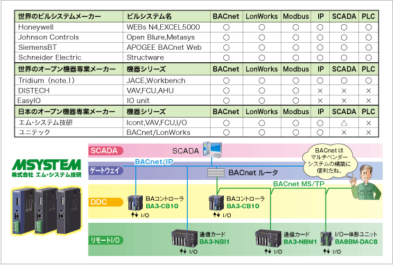 図3　世界のBAオープンシステム製品例