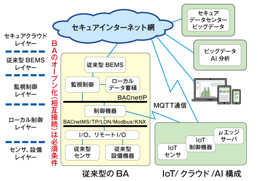 図1　従来型のBAシステムとIoT/クラウド/AIがカバーする範囲