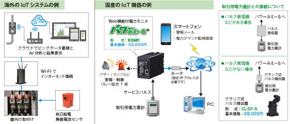 図3　 IoT製品の例