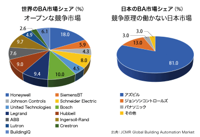 図4  世界と日本のオープン化状況