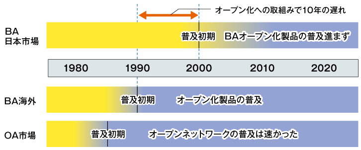 図1  日本のBA市場のオープン化の経緯