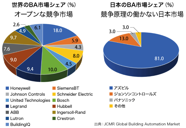 図2  オープンな世界市場と競争原理の働かない日本の市場